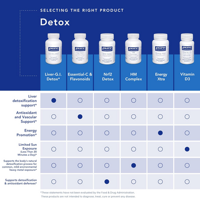 Очищение организма, Nrf2 Detox, Pure Encapsulations, поддержка детоксикации, 60 капсул (PE-01762), фото