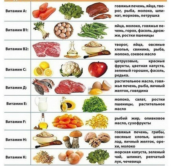 Какие витамины содержатся в разных продуктах - Витамины USA — интернет-магазин витаминов, БАДов и добавок в Киеве, с доставкой по Украине